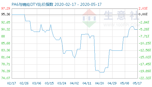 5月17日PA6与锦纶DTY比价指数图