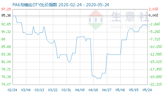 5月24日PA6与锦纶DTY比价指数图