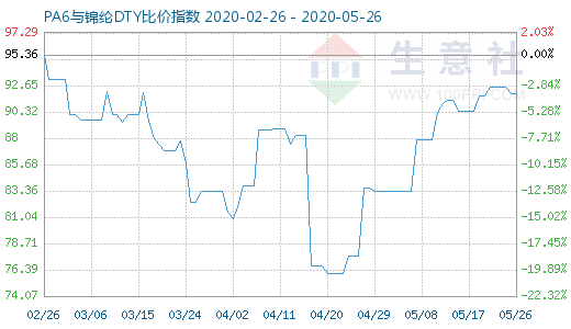 5月26日PA6与锦纶DTY比价指数图