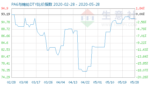 5月28日PA6与锦纶DTY比价指数图