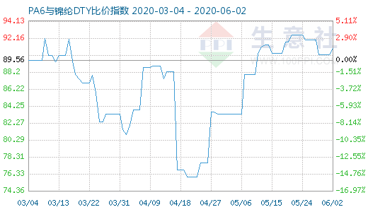 6月2日PA6与锦纶DTY比价指数图