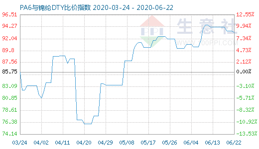 6月22日PA6与锦纶DTY比价指数图
