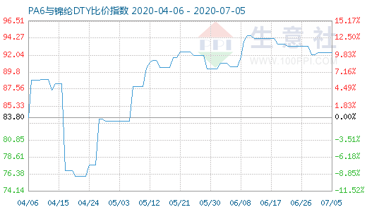 7月5日PA6与锦纶DTY比价指数图