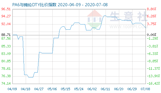 7月8日PA6与锦纶DTY比价指数图