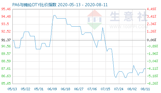 8月11日PA6与锦纶DTY比价指数图