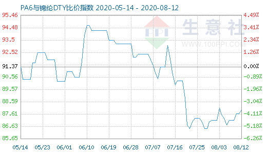 8月12日PA6与锦纶DTY比价指数图