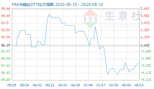 8月13日PA6与锦纶DTY比价指数图