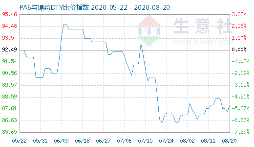 8月20日PA6与锦纶DTY比价指数图