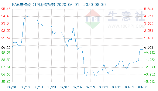 8月30日PA6与锦纶DTY比价指数图