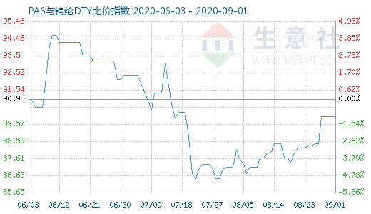 9月1日PA6与锦纶DTY比价指数图