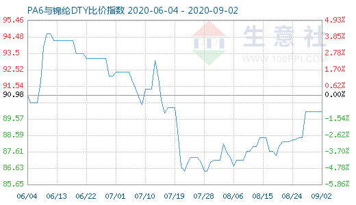 9月2日PA6与锦纶DTY比价指数图