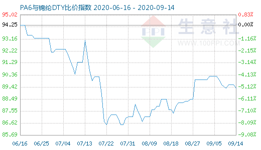 9月14日PA6与锦纶DTY比价指数图