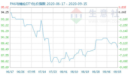 9月15日PA6与锦纶DTY比价指数图