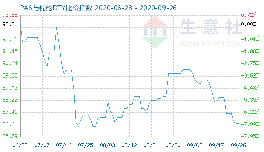 9月26日PA6与锦纶DTY比价指数图