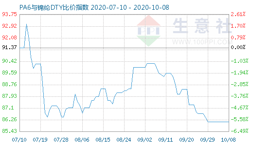 10月8日PA6与锦纶DTY比价指数图