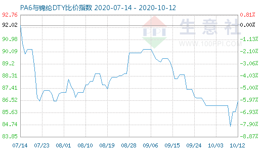 10月12日PA6与锦纶DTY比价指数图