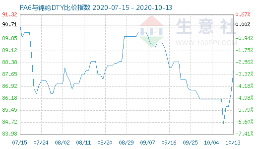 10月13日PA6与锦纶DTY比价指数图