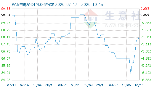 10月15日PA6与锦纶DTY比价指数图