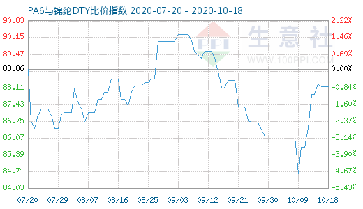 10月18日PA6与锦纶DTY比价指数图