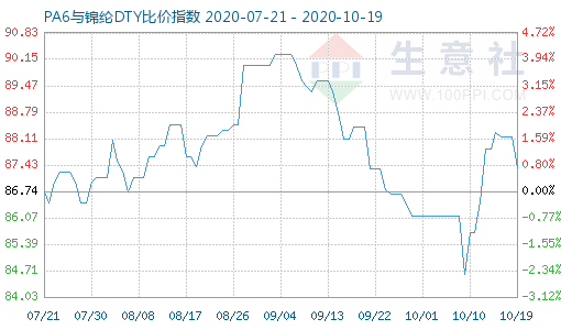 10月19日PA6与锦纶DTY比价指数图