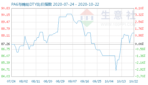 10月22日PA6与锦纶DTY比价指数图