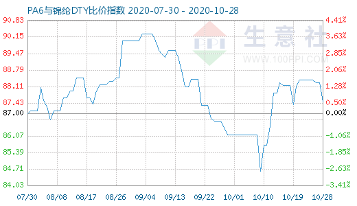 10月28日PA6与锦纶DTY比价指数图