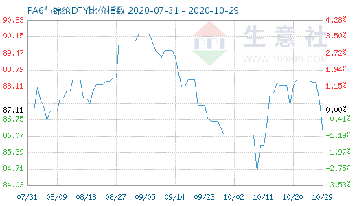 10月29日PA6与锦纶DTY比价指数图