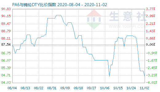 11月2日PA6与锦纶DTY比价指数图