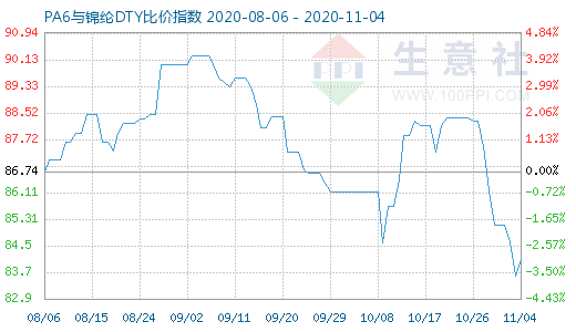 11月4日PA6与锦纶DTY比价指数图