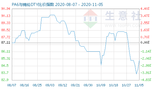 11月5日PA6与锦纶DTY比价指数图