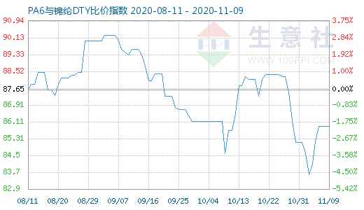 11月9日PA6与锦纶DTY比价指数图