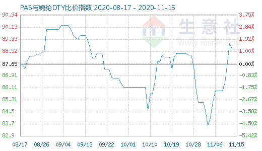 11月15日PA6与锦纶DTY比价指数图