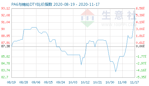 11月17日PA6与锦纶DTY比价指数图