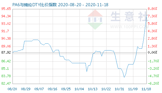 11月18日PA6与锦纶DTY比价指数图