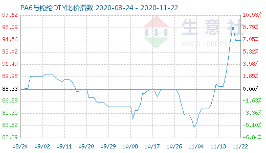 11月22日PA6与锦纶DTY比价指数图