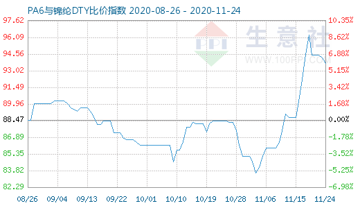 11月24日PA6与锦纶DTY比价指数图