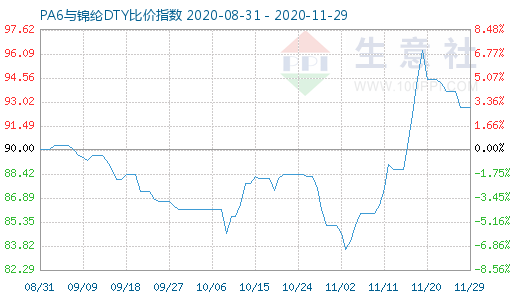 11月29日PA6与锦纶DTY比价指数图