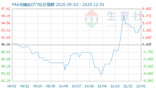 12月1日PA6与锦纶DTY比价指数图