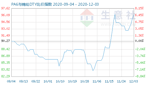 12月3日PA6与锦纶DTY比价指数图