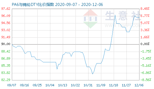 12月6日PA6与锦纶DTY比价指数图