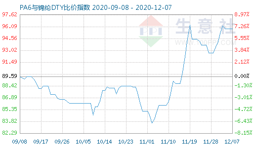 12月7日PA6与锦纶DTY比价指数图