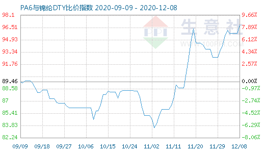 12月8日PA6与锦纶DTY比价指数图