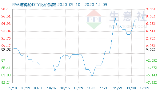 12月9日PA6与锦纶DTY比价指数图