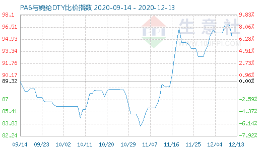 12月13日PA6与锦纶DTY比价指数图