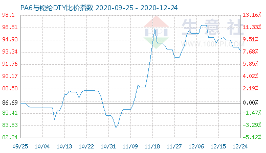 12月24日PA6与锦纶DTY比价指数图