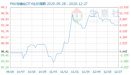 12月27日PA6与锦纶DTY比价指数图