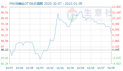 1月5日PA6与锦纶DTY比价指数图