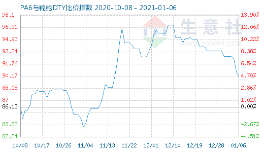 1月6日PA6与锦纶DTY比价指数图