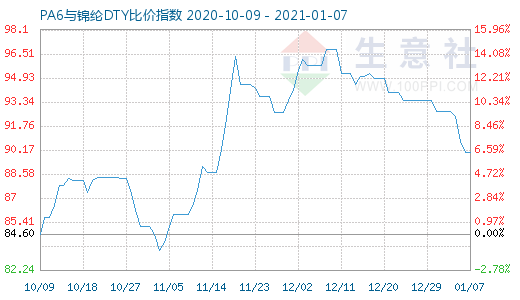 1月7日PA6与锦纶DTY比价指数图