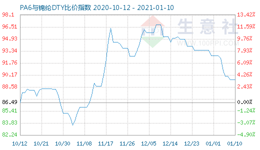 1月10日PA6与锦纶DTY比价指数图